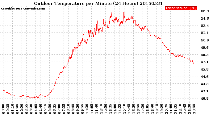 Milwaukee Weather Outdoor Temperature<br>per Minute<br>(24 Hours)