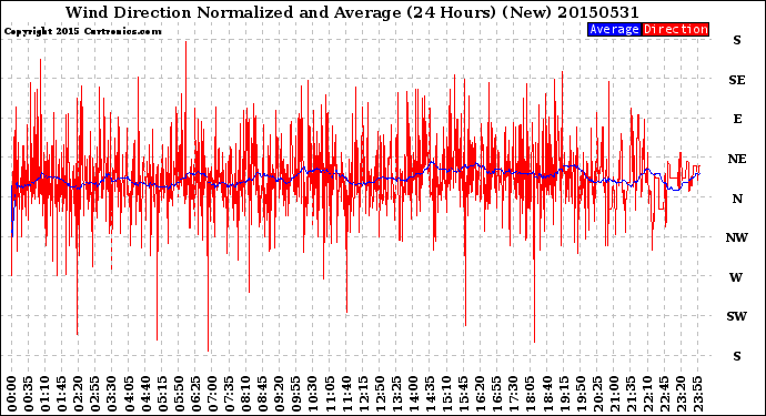 Milwaukee Weather Wind Direction<br>Normalized and Average<br>(24 Hours) (New)