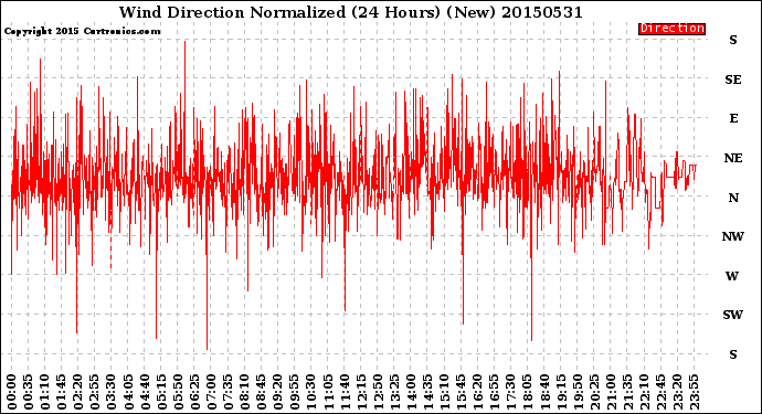 Milwaukee Weather Wind Direction<br>Normalized<br>(24 Hours) (New)