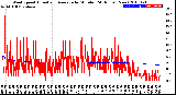 Milwaukee Weather Wind Speed<br>Actual and Average<br>by Minute<br>(24 Hours) (New)