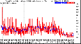 Milwaukee Weather Wind Speed<br>Actual and 10 Minute<br>Average<br>(24 Hours) (New)