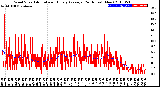 Milwaukee Weather Wind Speed<br>Actual and Hourly<br>Average<br>(24 Hours) (New)