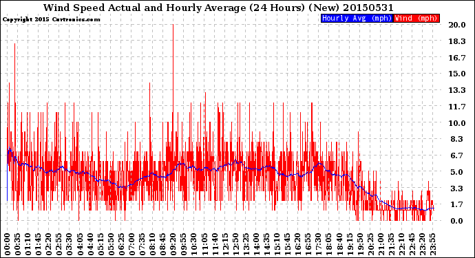 Milwaukee Weather Wind Speed<br>Actual and Hourly<br>Average<br>(24 Hours) (New)