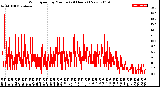 Milwaukee Weather Wind Speed<br>by Minute<br>(24 Hours) (New)