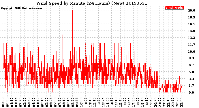 Milwaukee Weather Wind Speed<br>by Minute<br>(24 Hours) (New)