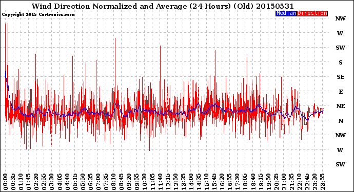 Milwaukee Weather Wind Direction<br>Normalized and Average<br>(24 Hours) (Old)