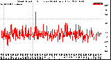 Milwaukee Weather Wind Direction<br>Normalized<br>(24 Hours) (Old)