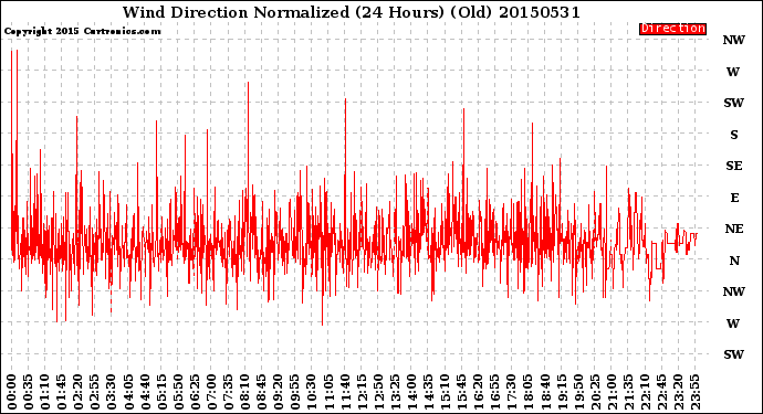 Milwaukee Weather Wind Direction<br>Normalized<br>(24 Hours) (Old)