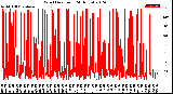 Milwaukee Weather Wind Direction<br>(24 Hours)