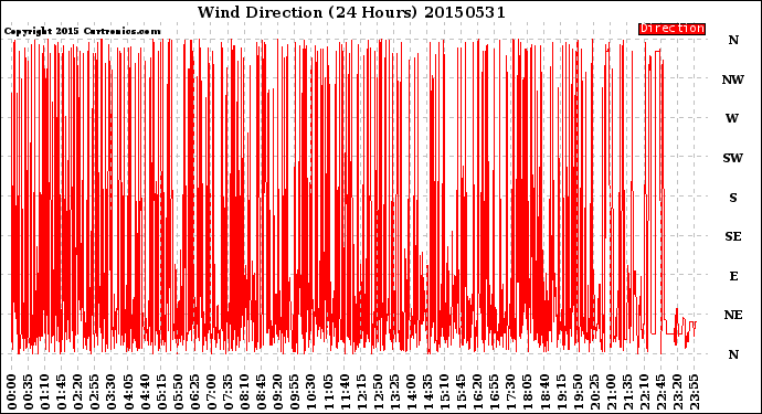 Milwaukee Weather Wind Direction<br>(24 Hours)