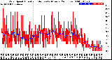 Milwaukee Weather Wind Speed<br>Actual and Median<br>by Minute<br>(24 Hours) (Old)