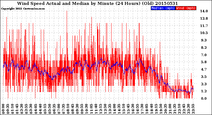 Milwaukee Weather Wind Speed<br>Actual and Median<br>by Minute<br>(24 Hours) (Old)