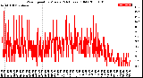 Milwaukee Weather Wind Speed<br>by Minute<br>(24 Hours) (Old)