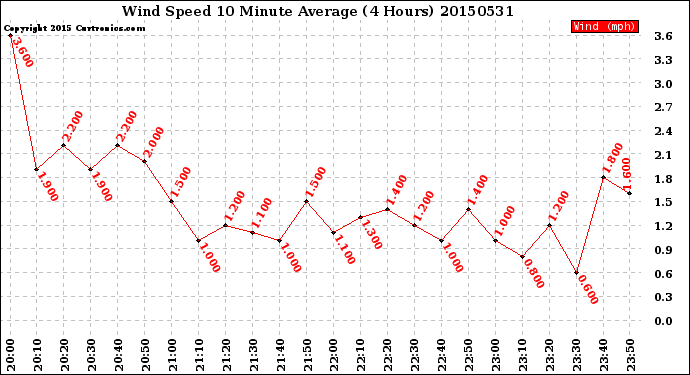 Milwaukee Weather Wind Speed<br>10 Minute Average<br>(4 Hours)