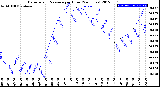 Milwaukee Weather Barometric Pressure<br>per Hour<br>(24 Hours)