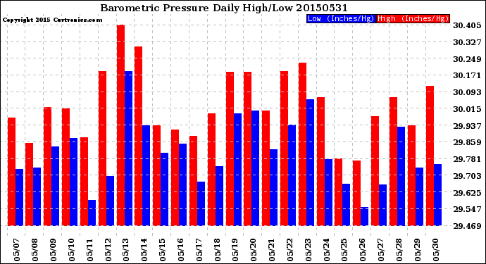 Milwaukee Weather Barometric Pressure<br>Daily High/Low