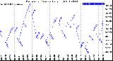 Milwaukee Weather Barometric Pressure<br>Daily High