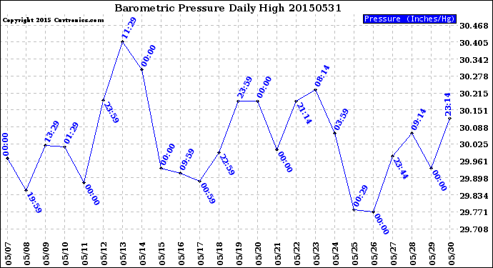 Milwaukee Weather Barometric Pressure<br>Daily High