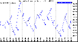 Milwaukee Weather Barometric Pressure<br>Daily Low