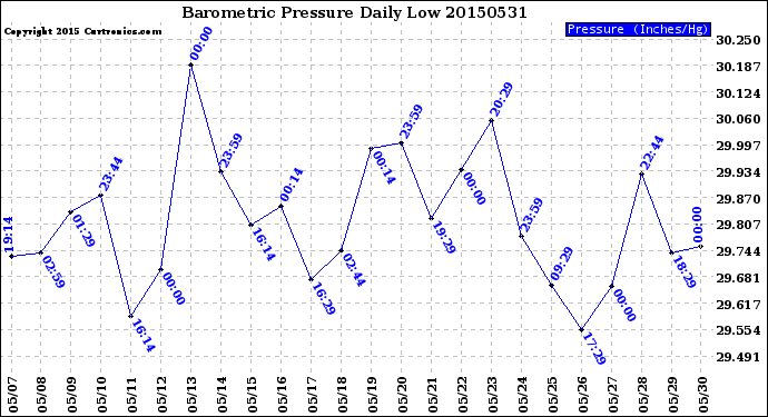 Milwaukee Weather Barometric Pressure<br>Daily Low