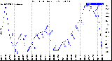 Milwaukee Weather Wind Chill<br>Daily Low