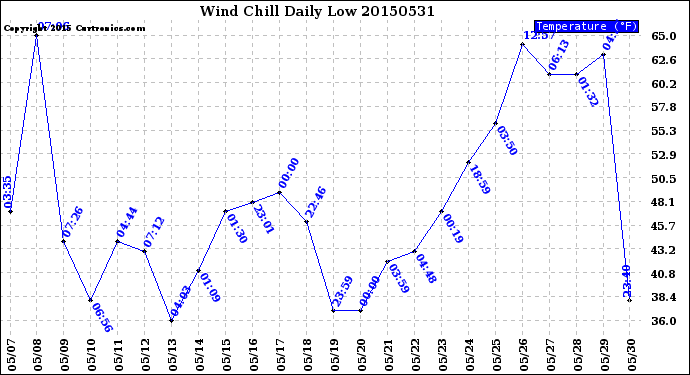 Milwaukee Weather Wind Chill<br>Daily Low