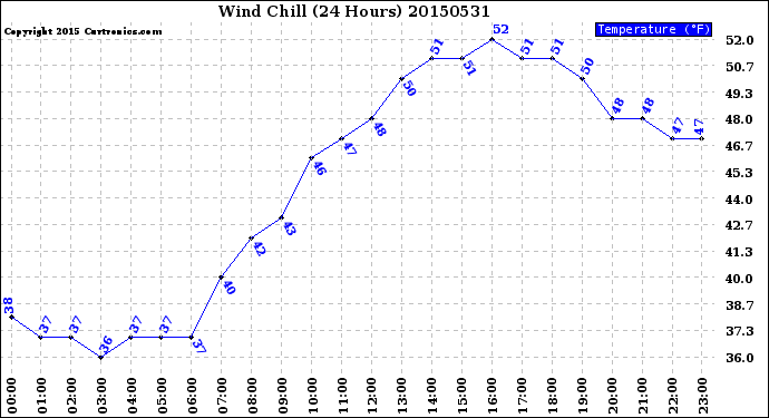 Milwaukee Weather Wind Chill<br>(24 Hours)