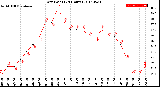 Milwaukee Weather Dew Point<br>(24 Hours)