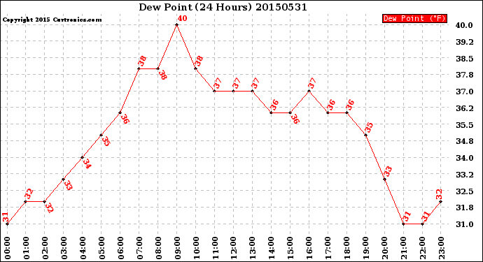 Milwaukee Weather Dew Point<br>(24 Hours)