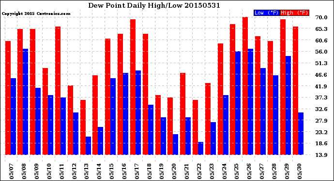 Milwaukee Weather Dew Point<br>Daily High/Low
