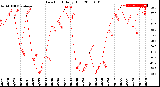 Milwaukee Weather Dew Point<br>Daily High