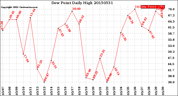 Milwaukee Weather Dew Point<br>Daily High