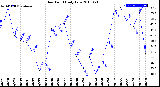 Milwaukee Weather Dew Point<br>Daily Low