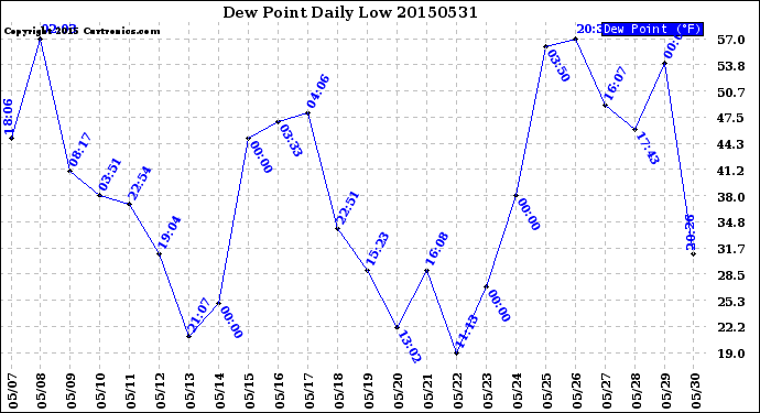 Milwaukee Weather Dew Point<br>Daily Low