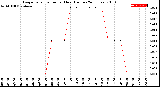 Milwaukee Weather Evapotranspiration<br>per Hour<br>(Inches 24 Hours)