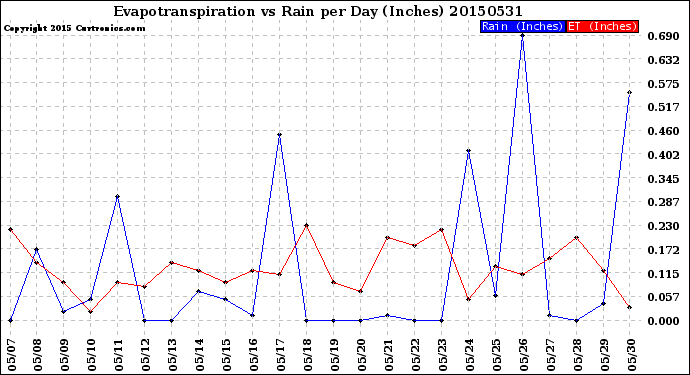 Milwaukee Weather Evapotranspiration<br>vs Rain per Day<br>(Inches)