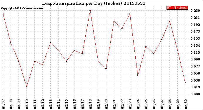 Milwaukee Weather Evapotranspiration<br>per Day (Inches)