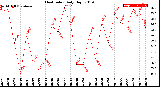 Milwaukee Weather Heat Index<br>Daily High