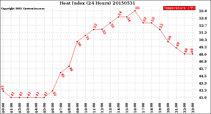 Milwaukee Weather Heat Index<br>(24 Hours)