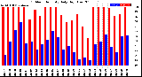 Milwaukee Weather Outdoor Humidity<br>Daily High/Low