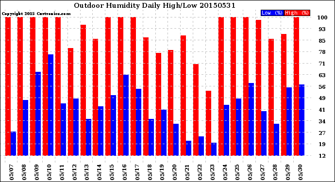 Milwaukee Weather Outdoor Humidity<br>Daily High/Low