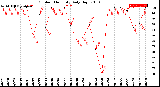 Milwaukee Weather Outdoor Humidity<br>Daily High