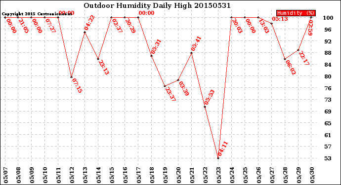 Milwaukee Weather Outdoor Humidity<br>Daily High