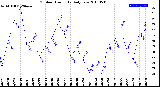 Milwaukee Weather Outdoor Humidity<br>Daily Low