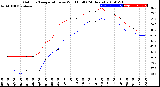 Milwaukee Weather Outdoor Temperature<br>vs Wind Chill<br>(24 Hours)