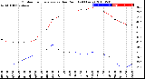 Milwaukee Weather Outdoor Temperature<br>vs Dew Point<br>(24 Hours)