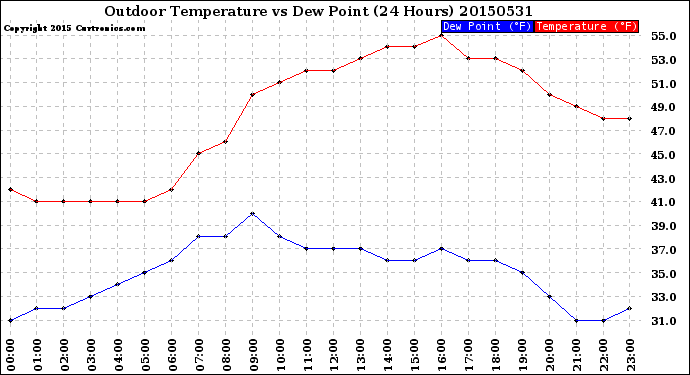 Milwaukee Weather Outdoor Temperature<br>vs Dew Point<br>(24 Hours)