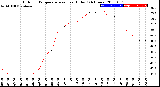 Milwaukee Weather Outdoor Temperature<br>vs Heat Index<br>(24 Hours)