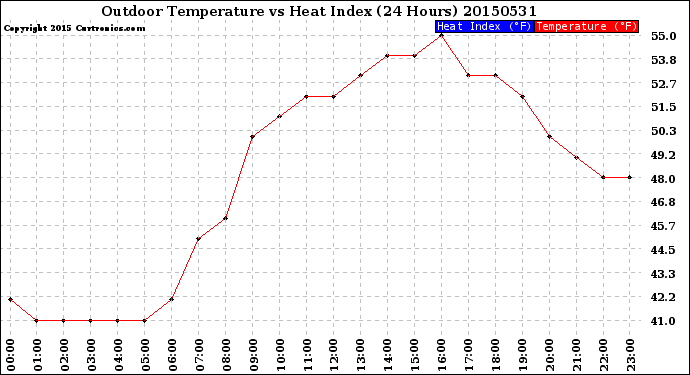 Milwaukee Weather Outdoor Temperature<br>vs Heat Index<br>(24 Hours)