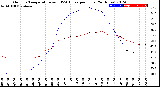 Milwaukee Weather Outdoor Temperature<br>vs THSW Index<br>per Hour<br>(24 Hours)